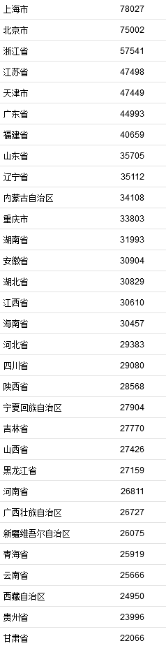 2021年居民收入排行榜公布！你一年收入多少？