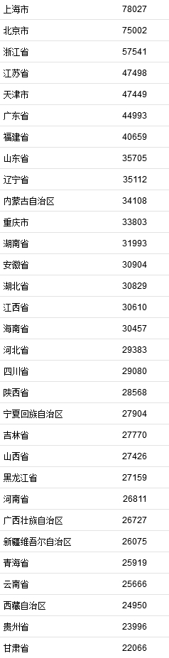 2021年居民收入排行榜公布！你一年收入多少？