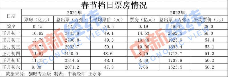 歷史第二！春節(jié)60億+的電影票房你貢獻(xiàn)了多少