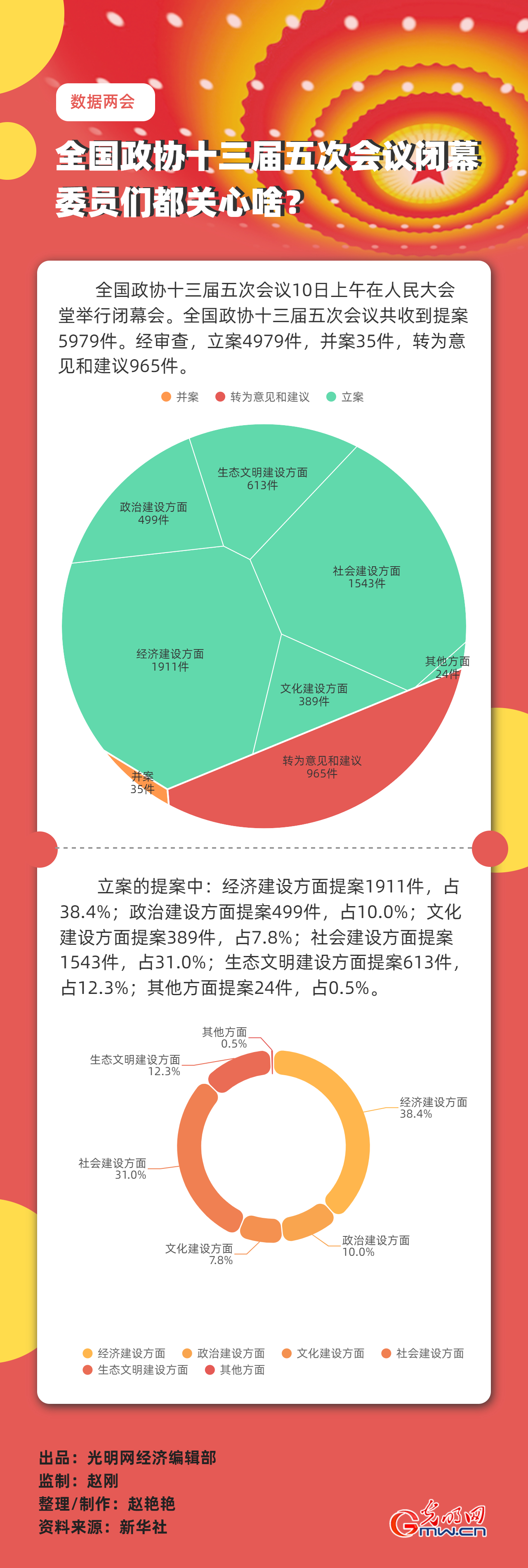 【數(shù)據(jù)兩會(huì)】全國政協(xié)十三屆五次會(huì)議閉幕 委員們都關(guān)心啥？