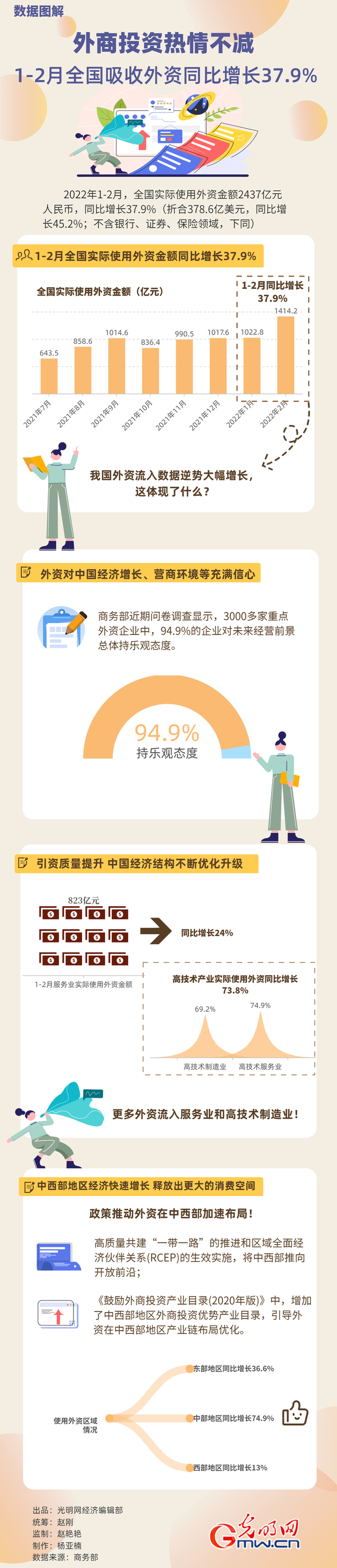 數(shù)據(jù)圖解丨外商投資熱情不減！1-2月全國(guó)吸收外資同比增長(zhǎng)37.9%