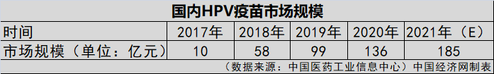 HPV疫苗一針就夠？業(yè)界認為實行尚早