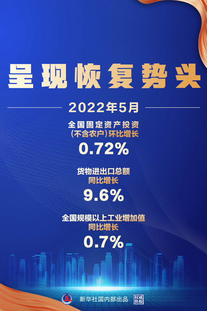 5月經(jīng)濟(jì)數(shù)據(jù)來了，呈現(xiàn)恢復(fù)勢頭