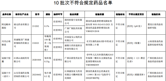 10批次藥品不合規(guī)！涉小兒感冒顆粒、川貝止咳糖漿等