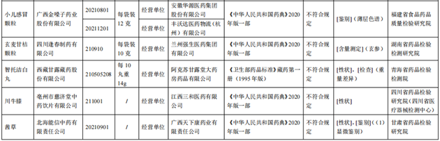 10批次藥品不合規(guī)！涉小兒感冒顆粒、川貝止咳糖漿等