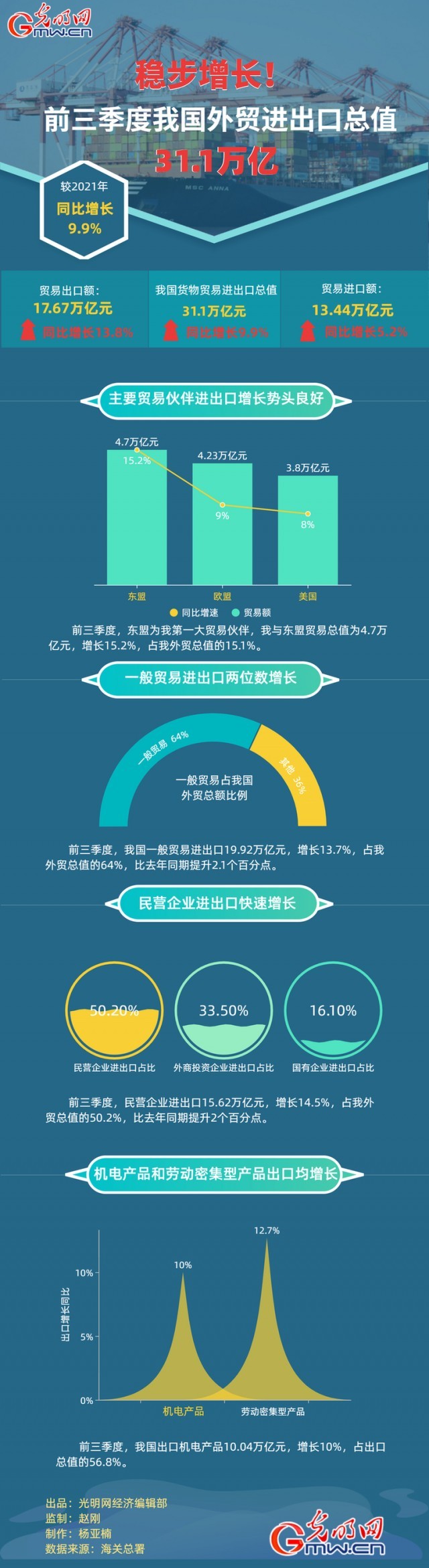 數(shù)據(jù)圖解丨穩(wěn)步增長！前三季度我國外貿(mào)進(jìn)出口總之31.1萬億元