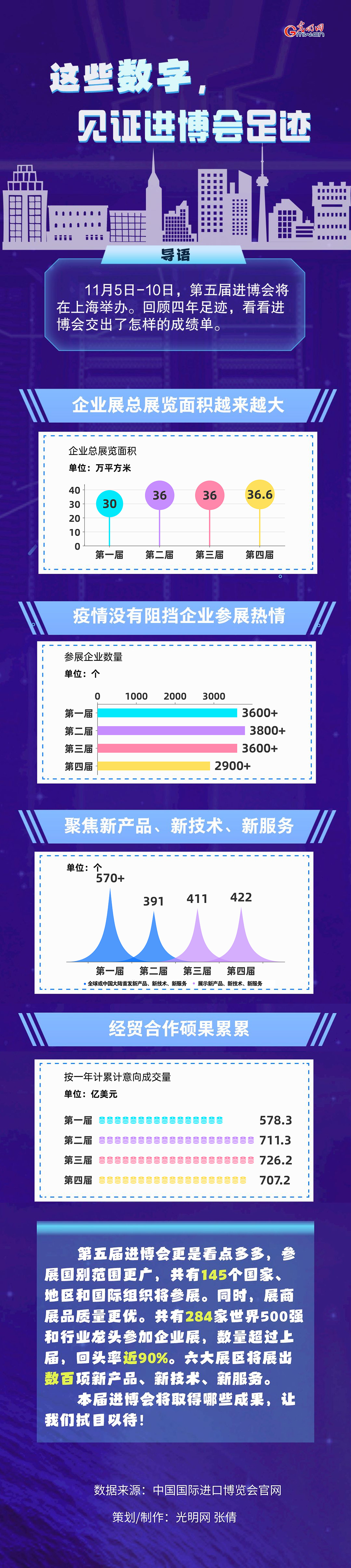 數(shù)據(jù)圖解丨這些數(shù)字，見證進博會足跡