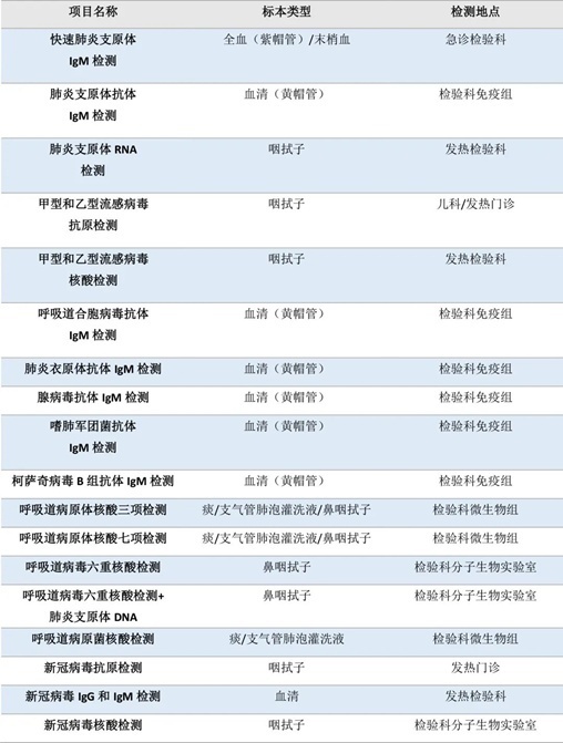 流感、肺炎支原體、細(xì)菌感染……如何檢測(cè)？