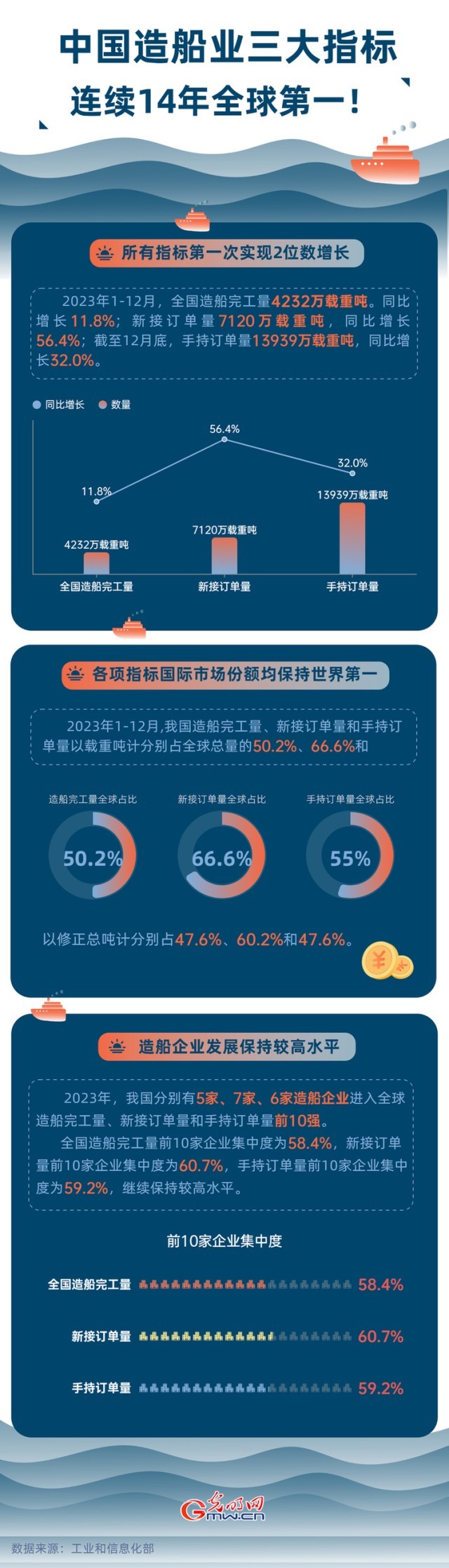 數(shù)據(jù)圖解丨中國(guó)造船業(yè)三大指標(biāo)連續(xù)14年全球第一！