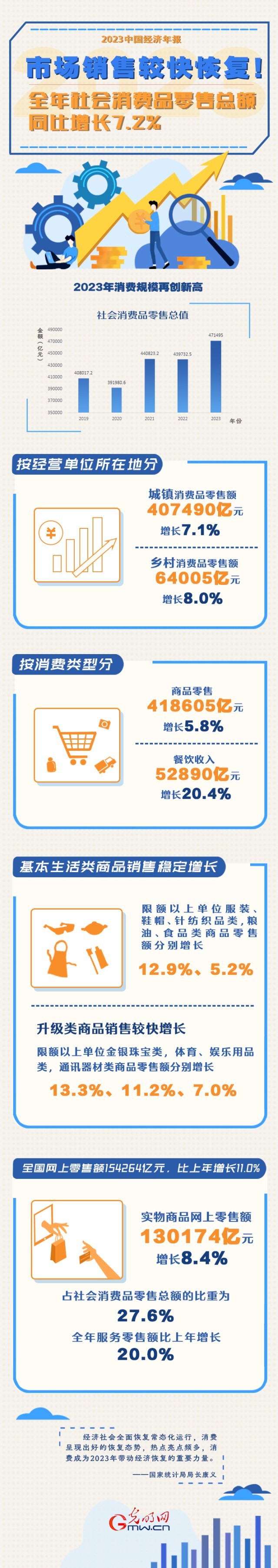 2023中國經濟年報丨市場銷售較快恢復！全年社會消費品零售總額同比增長7.2%