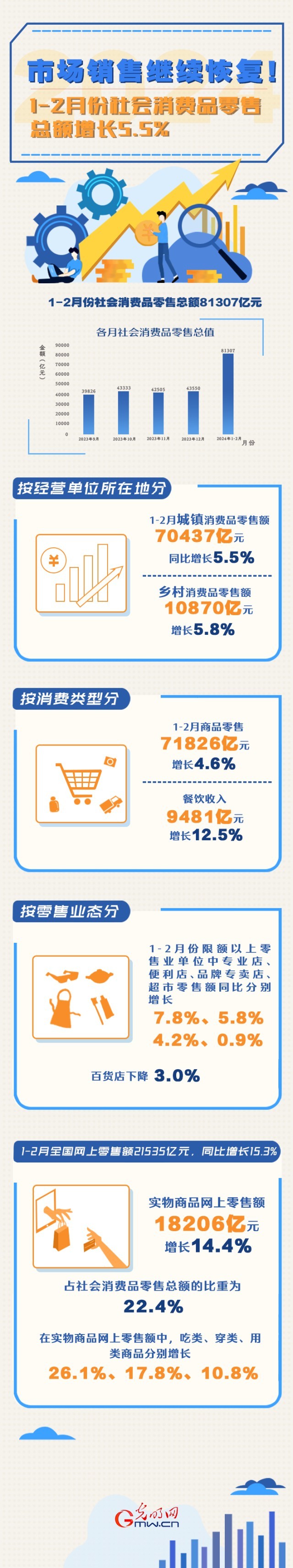 數(shù)據(jù)圖解丨市場銷售繼續(xù)恢復！1-2月份社會消費品零售總額增長5.5%