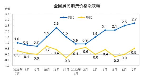 CPI漲跌幅走勢(shì)圖。來(lái)自國(guó)家統(tǒng)計(jì)局。
