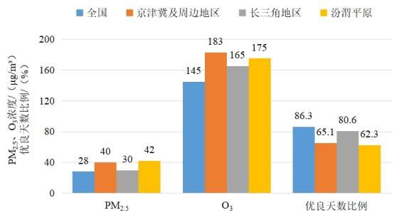 2022年1—8月全國及重點區(qū)域空氣質(zhì)量比較。圖片來源：生態(tài)環(huán)境部網(wǎng)站