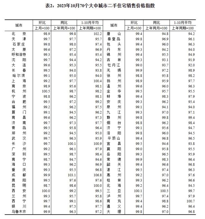 2023年10月70個大中城市二手住宅銷售價格指數(shù)。 截圖自國家統(tǒng)計局官網(wǎng)