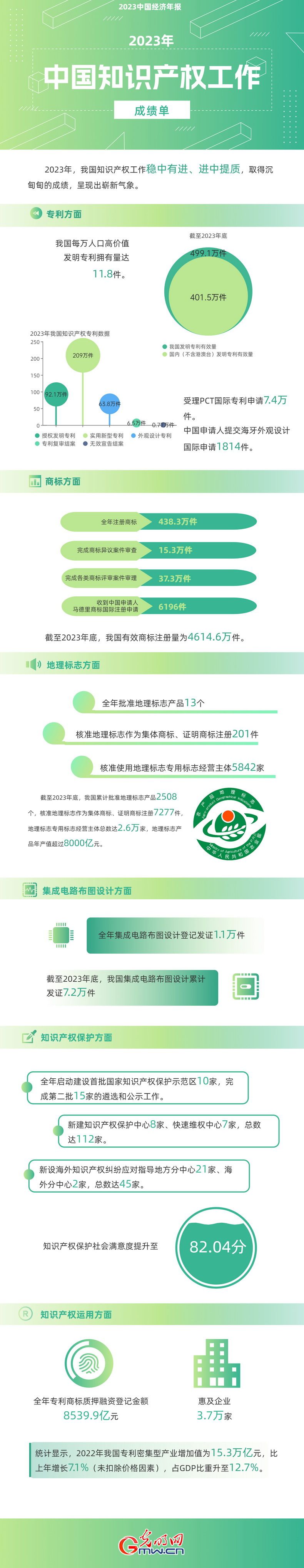 2023中國經(jīng)濟年報丨世界首個！我國國內(nèi)有效發(fā)明專利數(shù)量突破400萬件