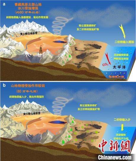 青藏高原北部冰川侵蝕增強(qiáng)驅(qū)動(dòng)亞洲沙塵鐵(Fe)化學(xué)組成和太平洋生態(tài)系統(tǒng)轉(zhuǎn)型?！≈锌圃呵嗖馗咴?供圖