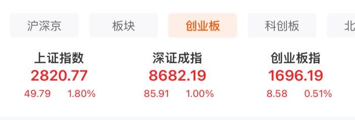  A股三大股指表現(xiàn)。