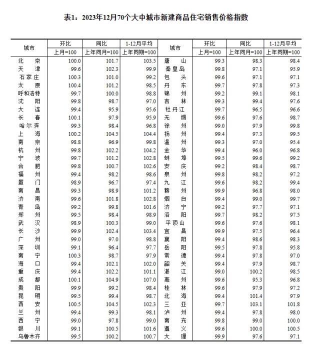 2023年12月70個大中城市新建商品住宅銷售價格指數(shù)。 截圖自國家統(tǒng)計局官網(wǎng)