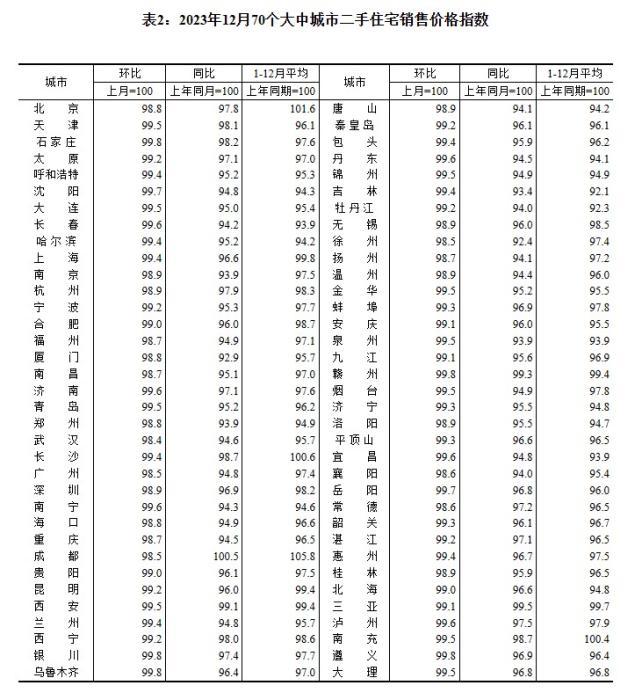 2023年12月70個大中城市二手住宅銷售價格指數(shù)。 截圖自國家統(tǒng)計局官網(wǎng)