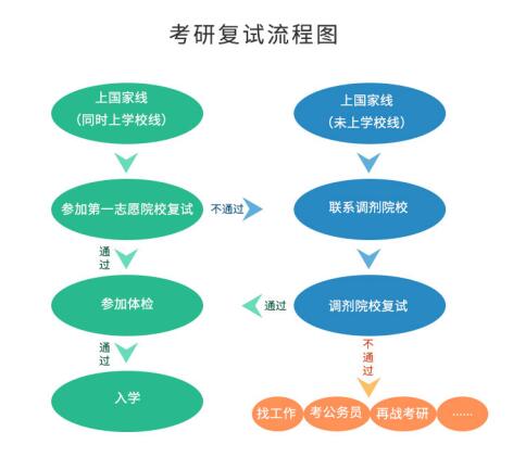 考研初試成績公布后，你需要做哪些事？