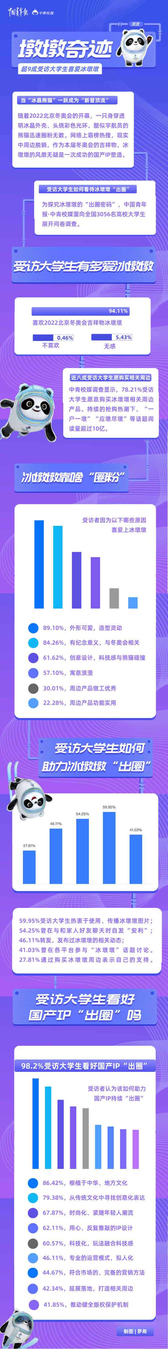 “墩墩奇跡”，未完待續(xù) 超九成受訪大學生喜愛冰墩墩