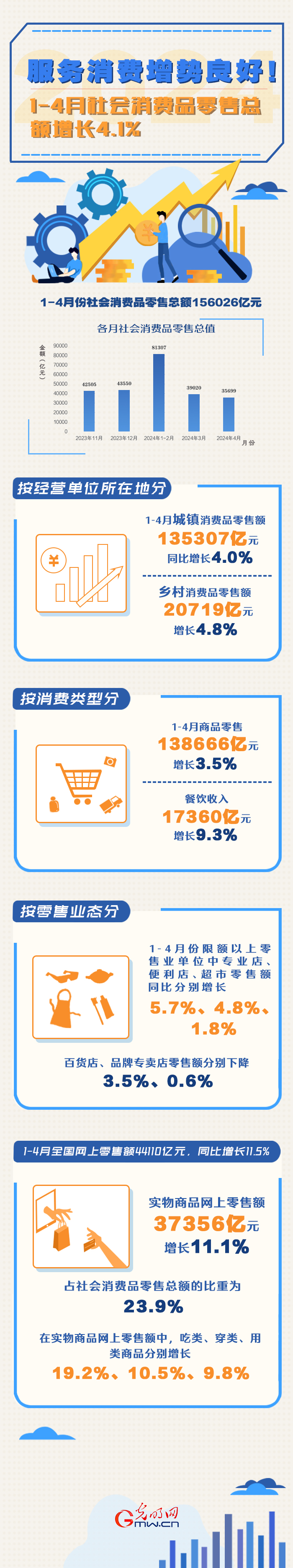 數(shù)據(jù)圖解丨服務(wù)消費增勢良好！1-4月份社會消費品零售總額同比增長4.1%