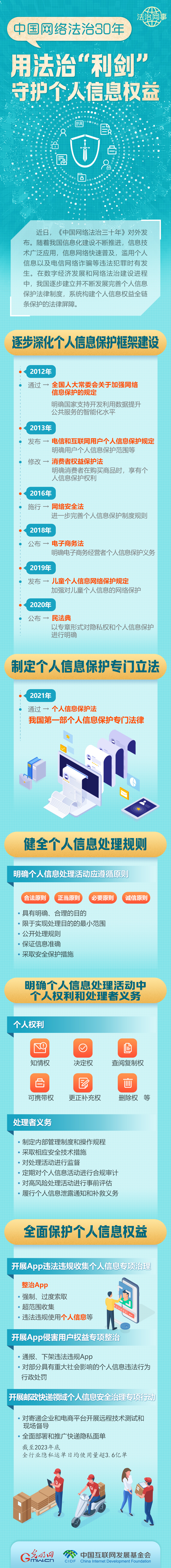 【法治網(wǎng)事】圖解 | 中國網(wǎng)絡法治30年，用法治“利劍”守護個人信息權益