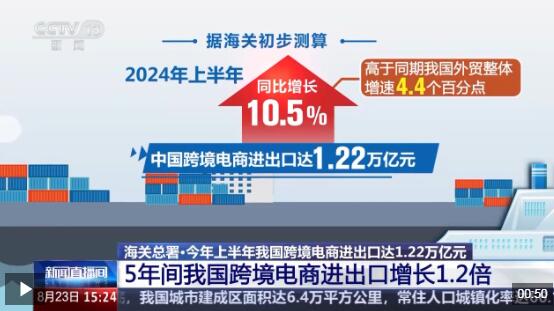 半年“跨”出1.22萬億元！我國跨境電商這樣跑出“加速度”