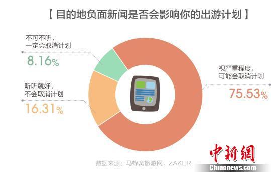 負(fù)面新聞往往會對當(dāng)?shù)氐穆糜涡蜗螽a(chǎn)生重大影響。供圖
